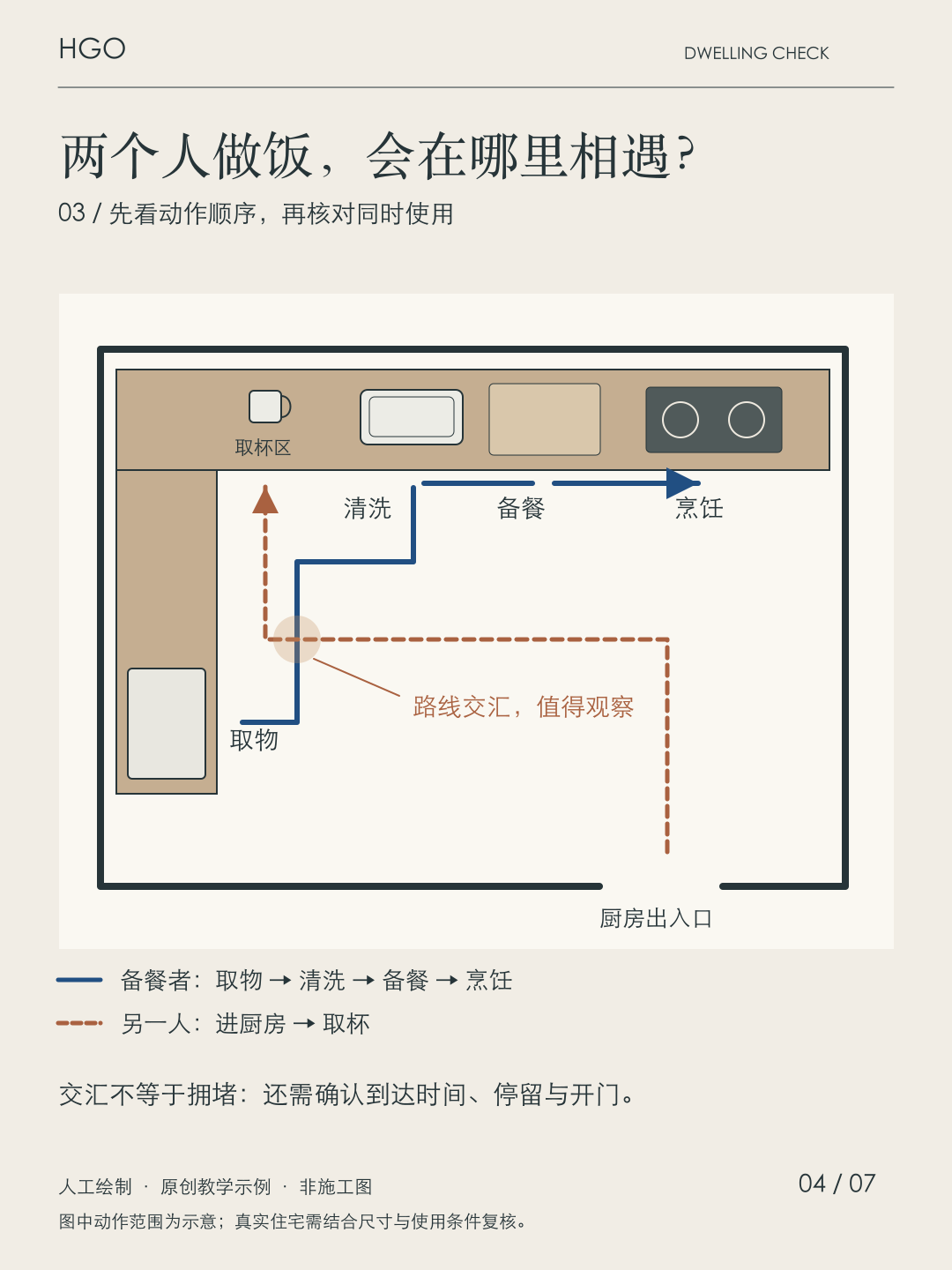 人工厨房教学图:取物、清洗、备餐、烹饪落点与两人的示意路线